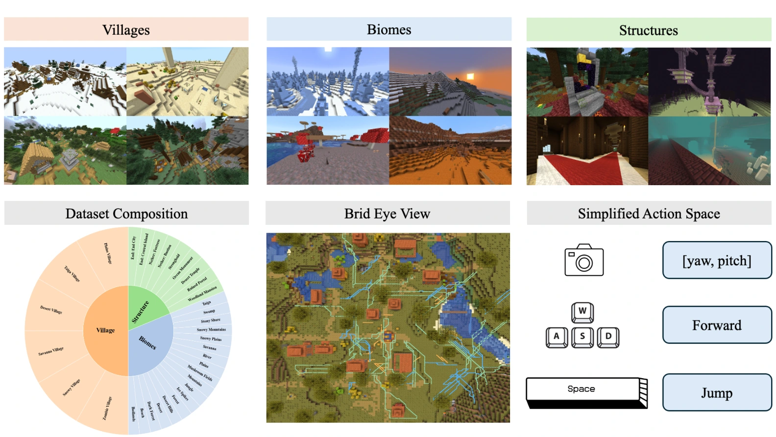 Examples of Minecraft villages, biomes, structures, dataset composition, bird’s-eye navigation, and the action space.