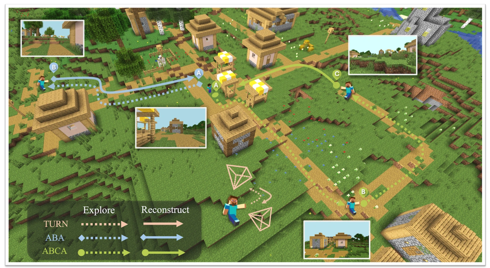 Bird’s-eye view of a Minecraft village showing loop trajectories, landmark observations, and the exploration and reconstruction phases.