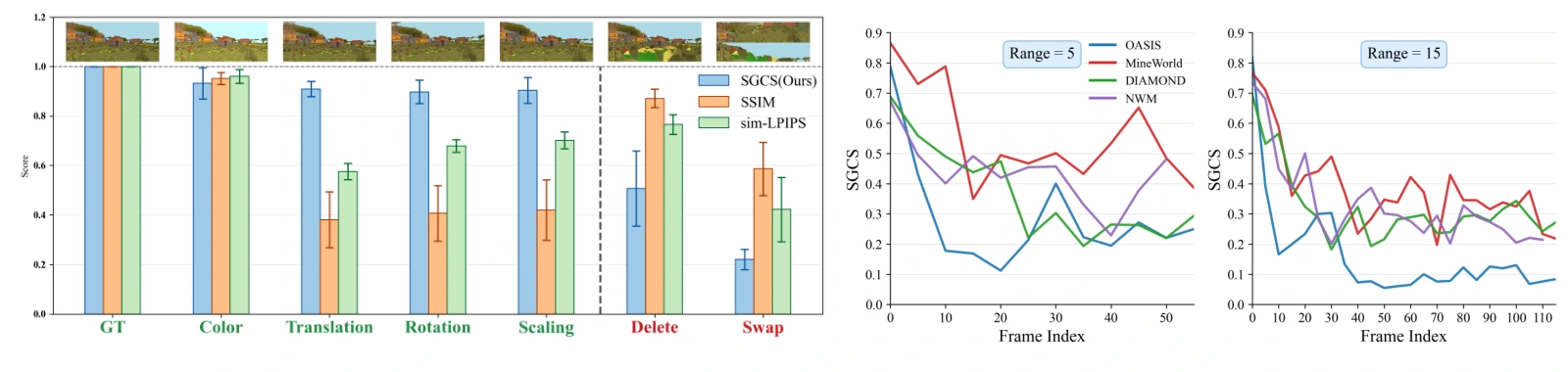 Figure 4: SGCS versus SSIM and sim-LPIPS under controlled perturbations, alongside per-frame SGCS curves during model rollouts.