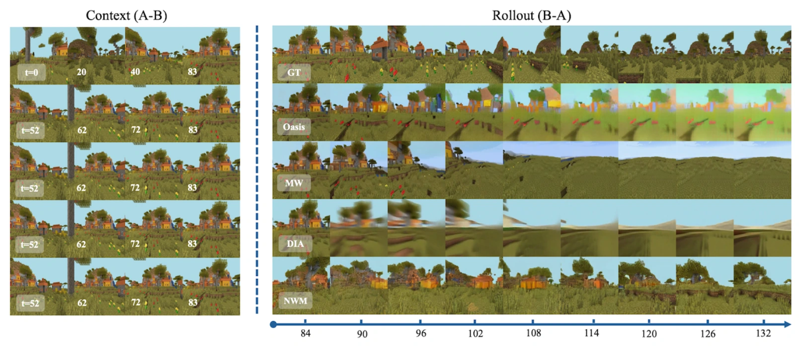 Ground truth, Oasis, MineWorld, DIAMOND, and NWM frame sequences, showing how reconstructions diverge from the observed environment.