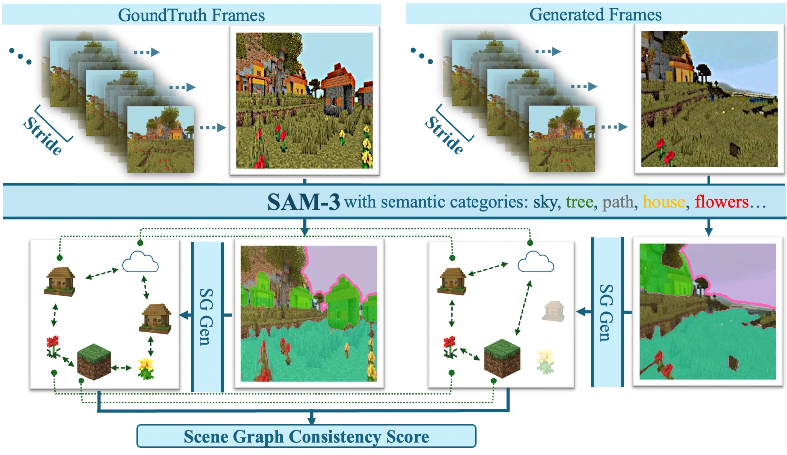 SGCS pipeline: align ground-truth and generated frames, segment semantic categories using SAM 3, match objects, then aggregate consistency.