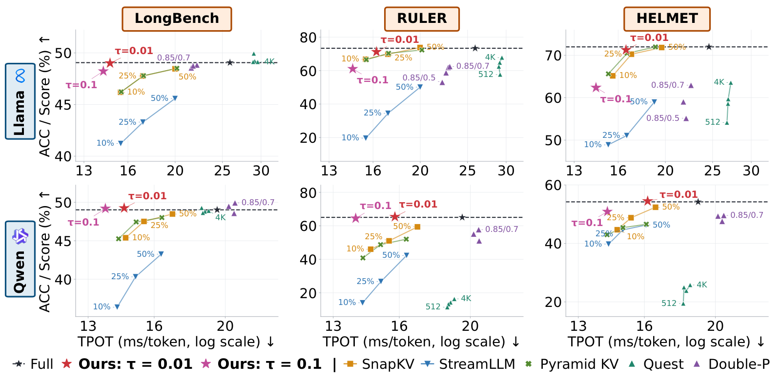 Figure 4 from the paper: six plots comparing benchmark score against time per output token for Llama and Qwen across LongBench, RULER, and HELMET. RefineKV at tau 0.01 lies near full-attention quality at lower latency.