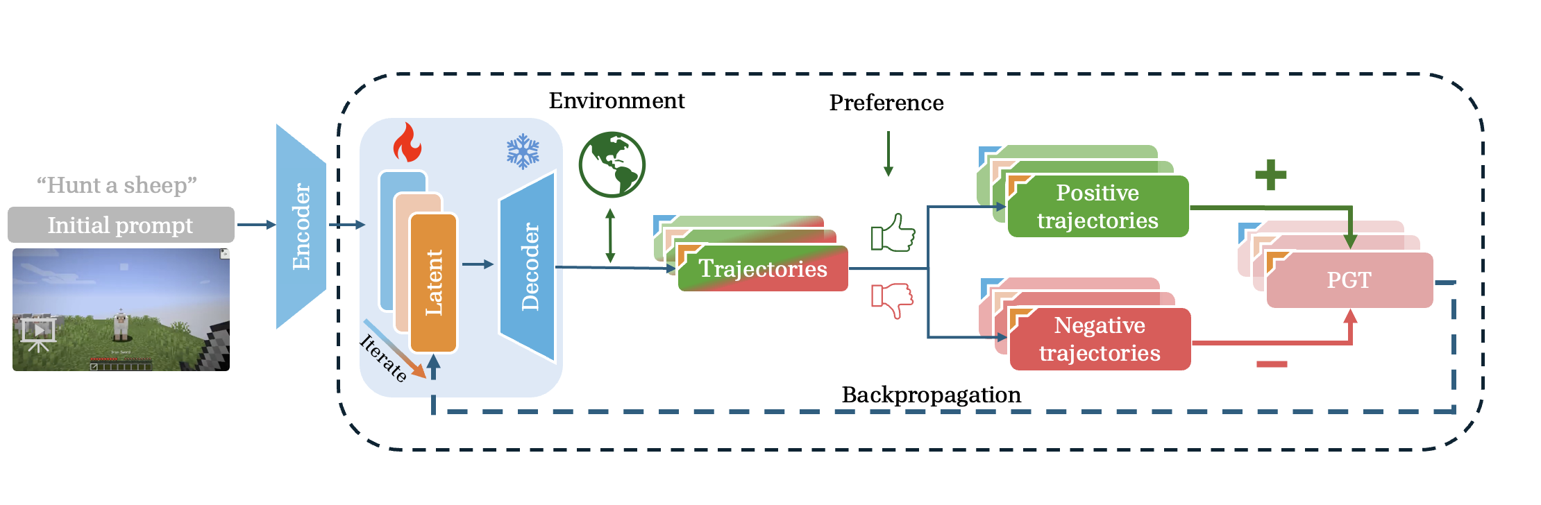 Optimizing latent goal by learning from trajectory preference