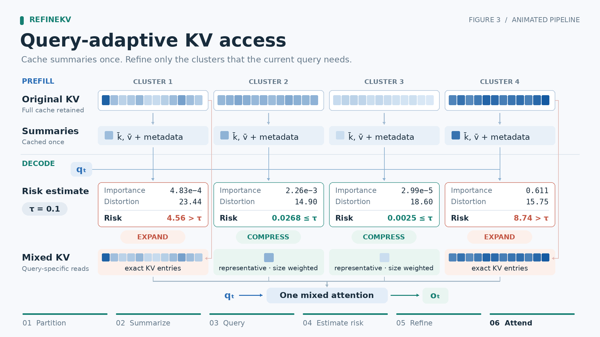 RefineKV: Query-Adaptive KV Cache Compression via Attention-Error Bounds
